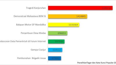 Ini Deretan Peristiwa Terpopuler Versi Warganet di Twitter Sepanjang 2022
