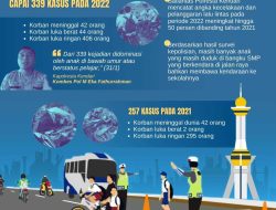 Infografis: Laka Lantas Kota Kendari Meningkat