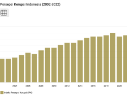 Indeks Persepsi Korupsi Jeblok, Puskapkum: Perlu Evaluasi Total Pemberantasan Korupsi di Indonesia