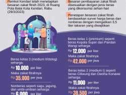 Infografis: Besaran Zakat Fitrah 2023 di Kota Kendari