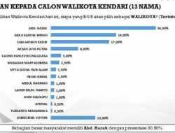 Survei Pilwali Kendari 2024: Abdul Razak Unggul dari SKI, Sulkarnain dan AJP