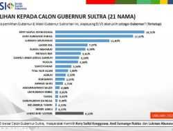 Survei Pilgub Sultra 2024: KSK Unggul dari ASR dan LA