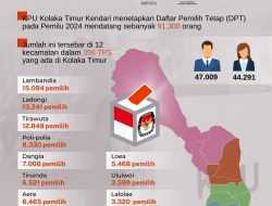 Infografis: DPT Kolaka Timur Pemilu 2024