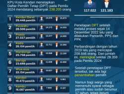 Infografis: DPT Kota Kendari Pemilu 2024