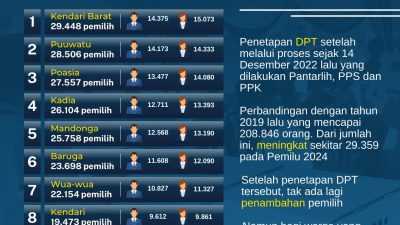 Infografis: DPT Kota Kendari Pemilu 2024
