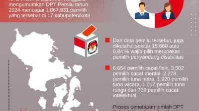 Infografis: DPT Sultra Pemilu 2024