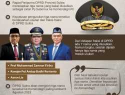 DPRD Usulkan 3 Nama Jadi Calon Pj Gubernur Sultra