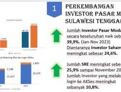 2023, Jumlah Investor Pasar Modal di Sultra Meningkat Pesat