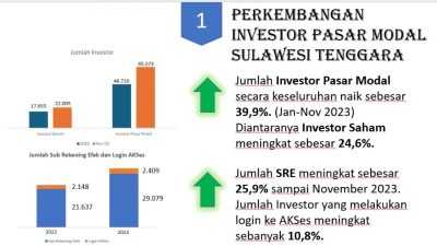 2023, Jumlah Investor Pasar Modal di Sultra Meningkat Pesat