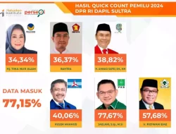 Hasil Quick Count DPR RI Dapil Sultra Versi THI, 2 Pendatang Baru Mencuat