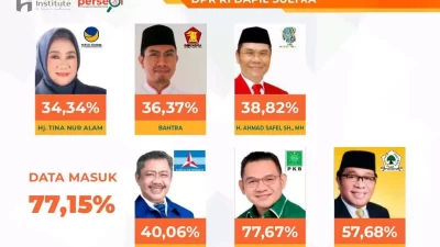 Hasil Quick Count DPR RI Dapil Sultra Versi THI, 2 Pendatang Baru Mencuat