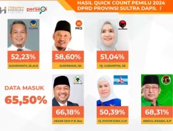 Quick Count THI untuk DPRD Dapil Sultra 1, Abdul Rasak dan AJP Teratas