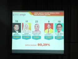 Hitung Cepat THI untuk DPD RI Dapil Sultra, Umar Bonte Teratas