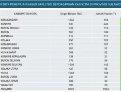 Pemprov Sultra Siapkan Langkah Penanggulangan TBC