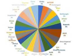 588 Oknum ASN di Kota Baubau Terdeteksi Gunakan GPS Palsu