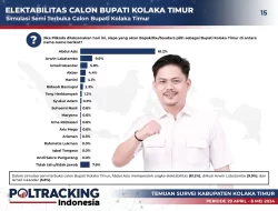 Survei Poltracking: Abd Azis Unggul Telak di Pilkada Koltim