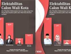 Survei Pandawa Research: Elektabilitas AJP Meroket Ungguli Kandidat Lainnya