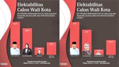 Survei Pandawa Research: Elektabilitas AJP Meroket Ungguli Kandidat Lainnya