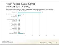 Survei SMRC, La Ode Darwin Unggul di Simulasi Pilbup Mubar