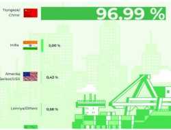 DPMPTSP: Nikel Sultra Mayoritas Diekspor ke China