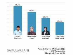 Survei SMRC: AJP Unggul di Semua Simulasi Calon Wali Kota Kendari