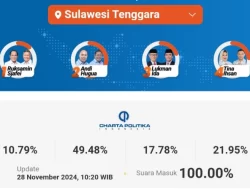 Hasil Hitung Cepat Charta Politika Pilgub Sultra: ASR-Hugua Memimpin