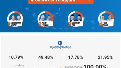 Hasil Hitung Cepat Charta Politika Pilgub Sultra: ASR-Hugua Memimpin