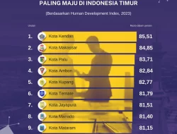 10 Kota dengan SDM Paling Maju di Indonesia Timur