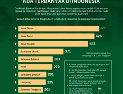 Daftar Provinsi dengan Jumlah KUA Terbanyak di Indonesia