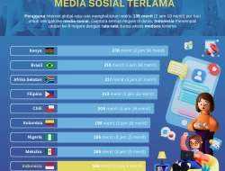 Negara dengan Durasi Mengakses Media Sosial Terlama