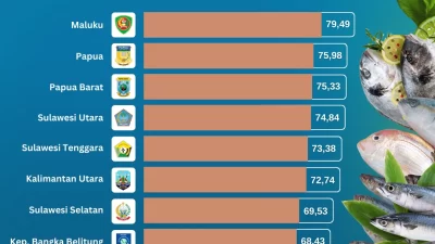 Deretan Provinsi dengan Angka Konsumsi Ikan Tertinggi