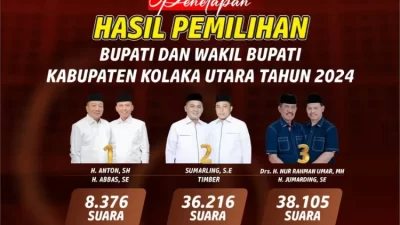 Nur Rahman Umar-Jumarding Unggul di Pilkada Kolaka Utara 2024, Raup 38.105 Suara
