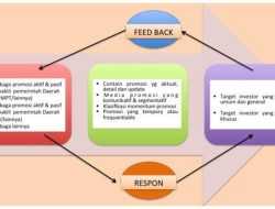 3 Strategi Promosi dan Kerjasama Penanaman Modal dalam Roadmap RUPM Sultra