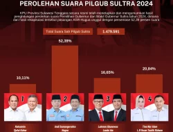 Hasil Rekapitulasi Perolehan Suara Pilgub Sultra 2024