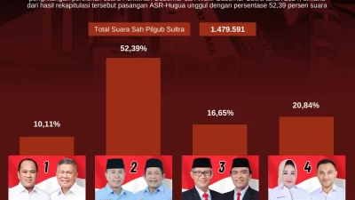 Hasil Rekapitulasi Perolehan Suara Pilgub Sultra 2024