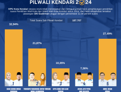 Hasil Rekapitulasi Perolehan Suara Pilwali Kendari 2024