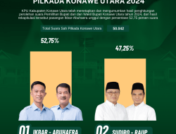 Hasil Rekapitulasi Perolehan Suara Pilkada Konawe Utara 2024