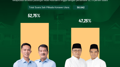 Hasil Rekapitulasi Perolehan Suara Pilkada Konawe Utara 2024