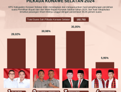 Hasil Rekapitulasi Perolehan Suara Pilkada Konawe Selatan 2024