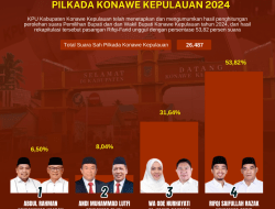 Hasil Rekapitulasi Perolehan Suara Pilkada Konawe Kepulauan 2024