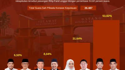 Hasil Rekapitulasi Perolehan Suara Pilkada Konawe Kepulauan 2024