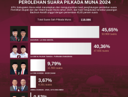 Hasil Rekapitulasi Perolehan Suara Pilkada Muna 2024