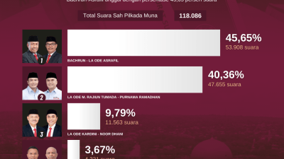 Hasil Rekapitulasi Perolehan Suara Pilkada Muna 2024