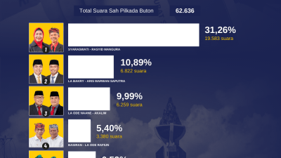 Hasil Rekapitulasi Perolehan Suara Pilkada Buton 2024