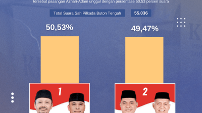 Hasil Rekapitulasi Perolehan Suara Pilkada Buton Tengah 2024