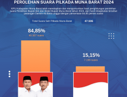 Hasil Rekapitulasi Perolehan Suara Pilkada Muna Barat 2024