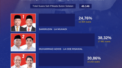 Hasil Rekapitulasi Perolehan Suara Pilkada Buton Selatan 2024