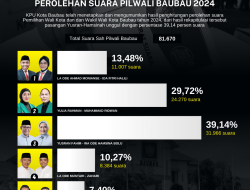 Hasil Rekapitulasi Perolehan Suara Pilwali Baubau 2024