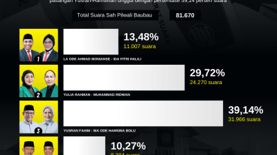 Hasil Rekapitulasi Perolehan Suara Pilwali Baubau 2024