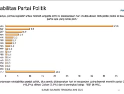 Elektabilitas Parpol di Sultra, Partai Gerindra Tertinggi Kemudian Golkar dan PDI Perjuangan